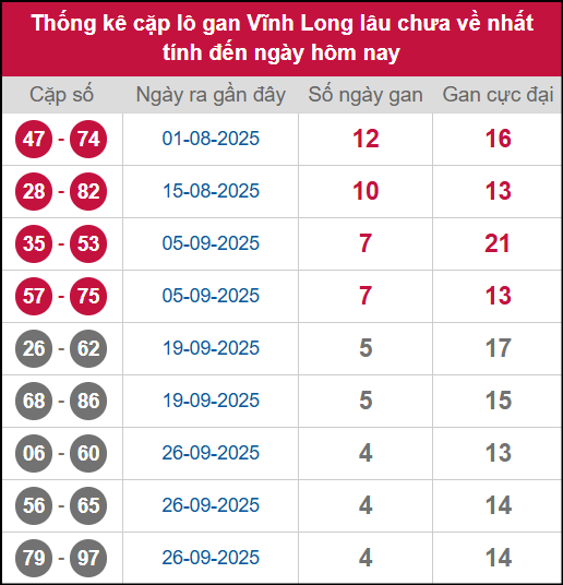 Thống kê cặp lô khan VL lâu chưa ra ngày 31/10/2025 Thống kê cặp lô khan VL lâu chưa ra ngày 31/10/2025