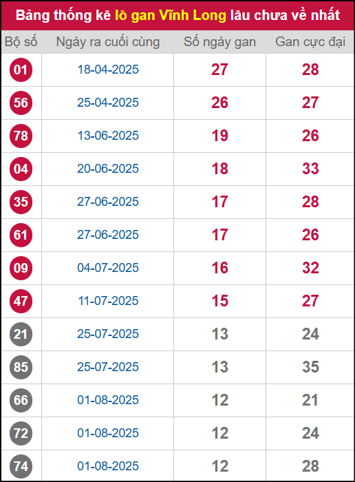 Thống kê lô gan VL lâu chưa ra tới ngày 31/10/2025 Thống kê lô gan VL lâu chưa ra tới ngày 31/10/2025