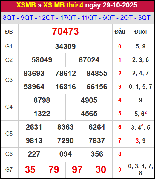 Kết quả xổ số miền Bắc ngày 29/10/2025 Kết quả xổ số miền Bắc ngày 29/10/2025