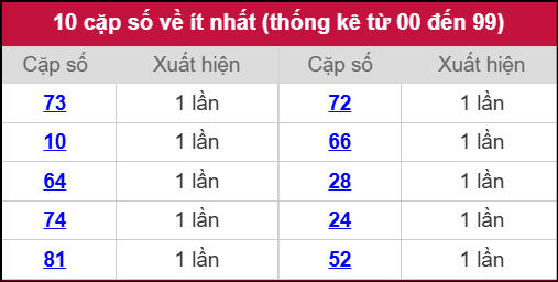 Thống kê 2 số cuối giải đặc biệt miền Bắc về ít nhất ngày 30/10/2025 Thống kê 2 số cuối giải đặc biệt miền Bắc về ít nhất ngày 30/10/2025