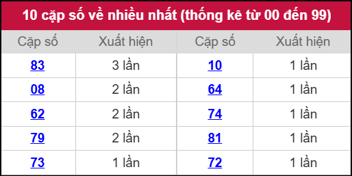 Thống kê 2 số cuối giải đặc biệt miền Bắc về nhiều nhất ngày 30/10/2025 Thống kê 2 số cuối giải đặc biệt miền Bắc về nhiều nhất ngày 30/10/2025