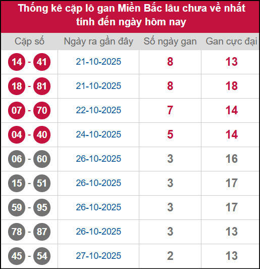 Thống kê lô cặp miền Bắc lâu chưa về 30/10/2025 Thống kê lô cặp miền Bắc lâu chưa về 30/10/2025
