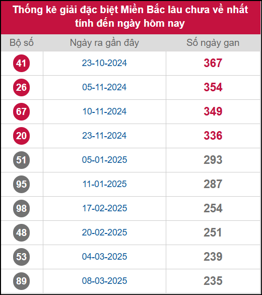 Thống kê gan giải đặc biệt miền Bắc lâu chưa về 30/10/2025 Thống kê gan giải đặc biệt miền Bắc lâu chưa về 30/10/2025
