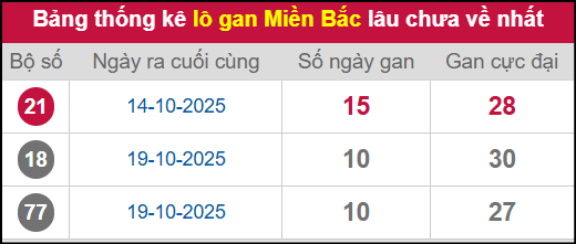 Thống kê lô gan miền Bắc lâu chưa về nhất 30/10/2025 Thống kê lô gan miền Bắc lâu chưa về nhất 30/10/2025