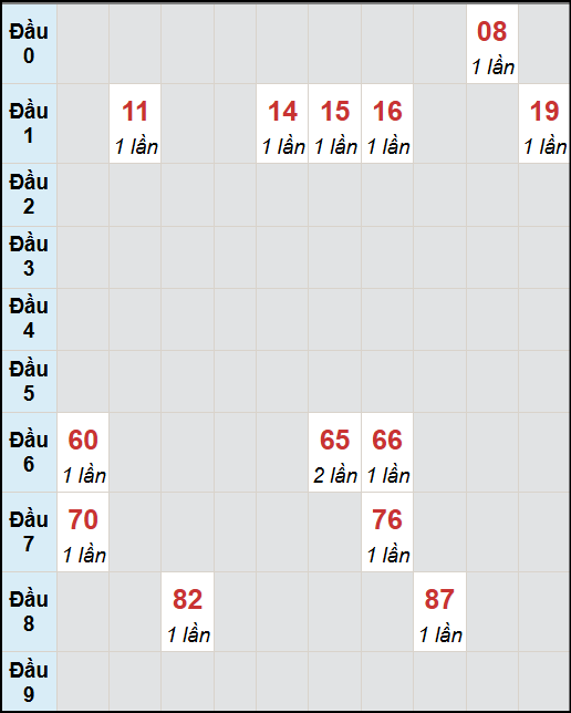 Bạch thủ lô Đồng Nai rơi 3 ngày liên tiếp cho tới 29/10/2025 Bạch thủ lô Đồng Nai rơi 3 ngày liên tiếp cho tới 29/10/2025