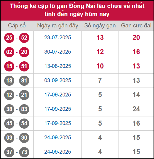 Thống kê cặp lô khan DN lâu chưa ra ngày 29/10/2025 Thống kê cặp lô khan DN lâu chưa ra ngày 29/10/2025