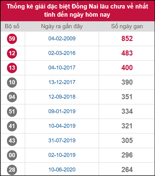 Thống kê 2 số cuối giải ĐB lâu chưa ra ngày 29/10/2025 Thống kê 2 số cuối giải ĐB lâu chưa ra ngày 29/10/2025