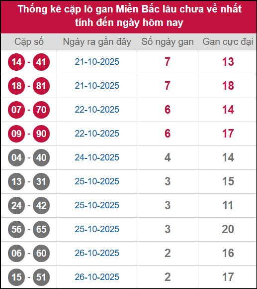 Thống kê cặp lô khan miền Bắc lâu chưa về 29/10/2025 Thống kê cặp lô khan miền Bắc lâu chưa về 29/10/2025
