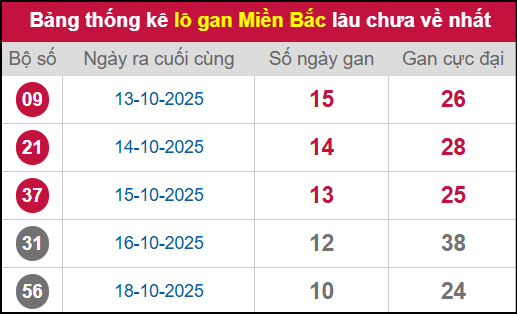 Thống kê lô khan miền Bắc lâu chưa về nhất 29/10/2025 Thống kê lô khan miền Bắc lâu chưa về nhất 29/10/2025