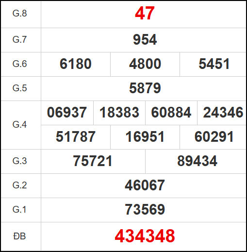 Kết quả quay thử xổ số BD ngày 31/10/2025 Kết quả quay thử xổ số BD ngày 31/10/2025