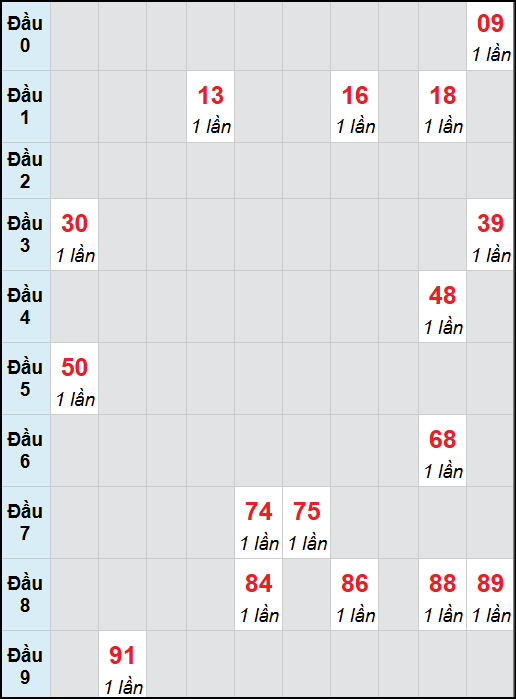 Bạch thủ lô Bình Dương rơi 3 ngày liên tiếp cho tới 31/10/2025 Bạch thủ lô Bình Dương rơi 3 ngày liên tiếp cho tới 31/10/2025