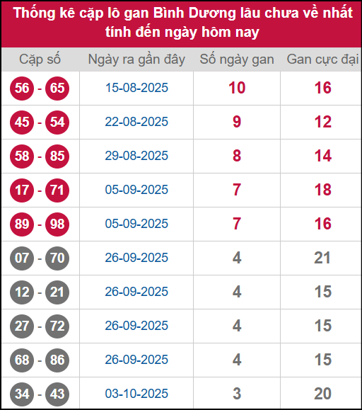 Thống kê cặp lô khan BD lâu chưa ra ngày 31/10/2025 Thống kê cặp lô khan BD lâu chưa ra ngày 31/10/2025