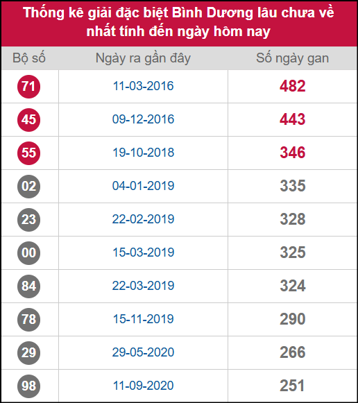 Thống kê 2 số cuối giải ĐB lâu chưa ra ngày 31/10/2025 Thống kê 2 số cuối giải ĐB lâu chưa ra ngày 31/10/2025