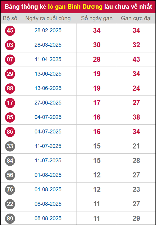 Thống kê lô gan BD lâu chưa ra tới ngày 31/10/2025 Thống kê lô gan BD lâu chưa ra tới ngày 31/10/2025