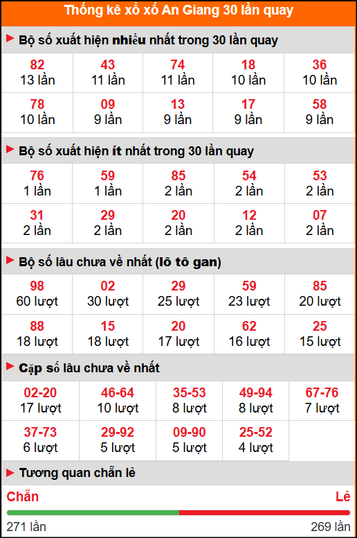Thống kê xổ số An Giang 30 lần quay tới ngày 30/10/2025