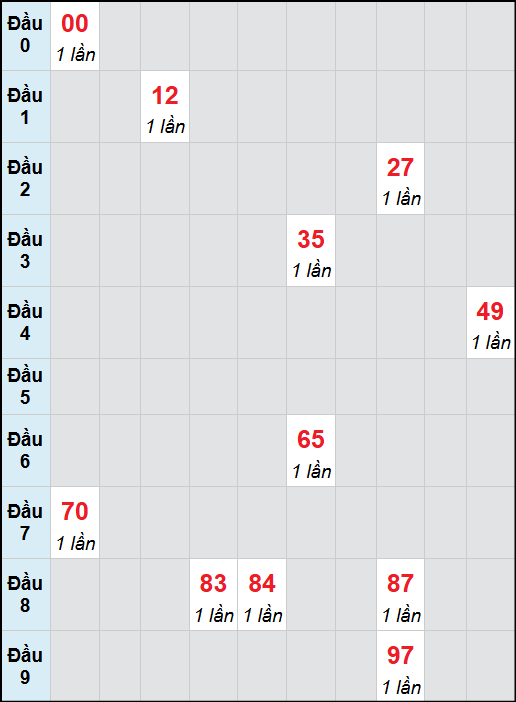 Bạch thủ lô An Giang rơi 3 ngày liên tiếp cho tới 30/10/2025