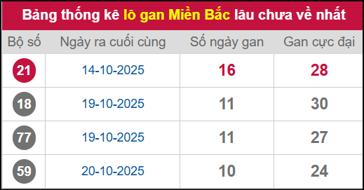 Thống kê lô khan miền Bắc lâu chưa về nhất 31/10/2025 Thống kê lô khan miền Bắc lâu chưa về nhất 31/10/2025
