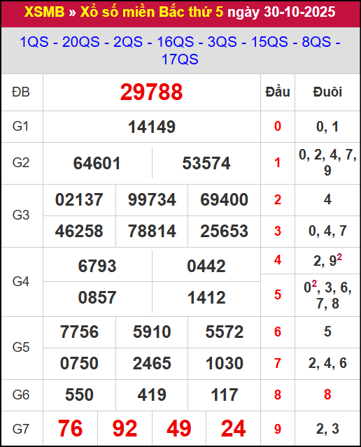 Kết quả xổ số miền Bắc ngày 30/10/2025 Kết quả xổ số miền Bắc ngày 30/10/2025