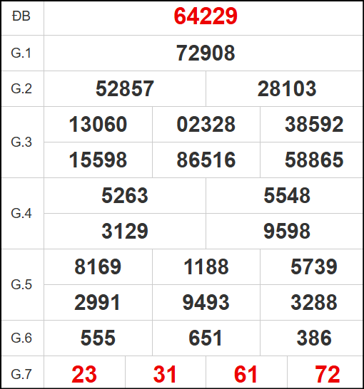 Quay thử kết quả miền Bắc ngày 31/10/2025 Quay thử kết quả miền Bắc ngày 31/10/2025