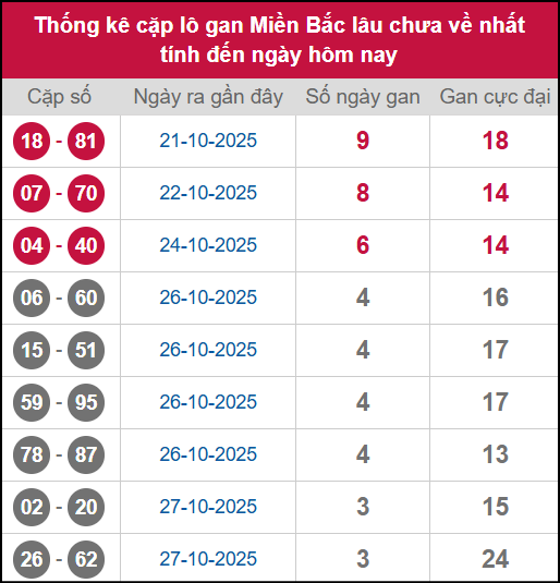 Thống kê lô cặp lâu chưa về 31/10/2025 Thống kê lô cặp lâu chưa về 31/10/2025