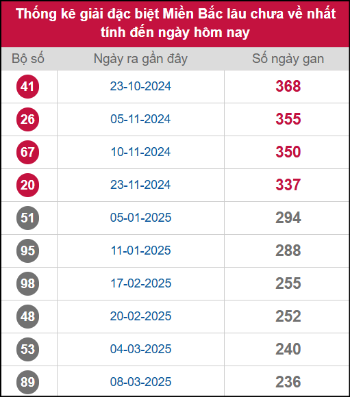 Thống kê gan GĐB miền Bắc lâu chưa về 31/10/2025 Thống kê gan GĐB miền Bắc lâu chưa về 31/10/2025
