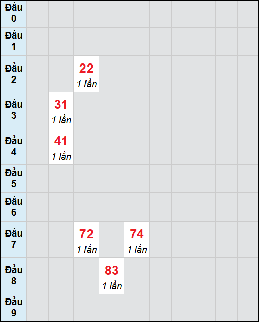 Bạch thủ lô Trà Vinh rơi 3 ngày liên tiếp cho tới 31/10/2025