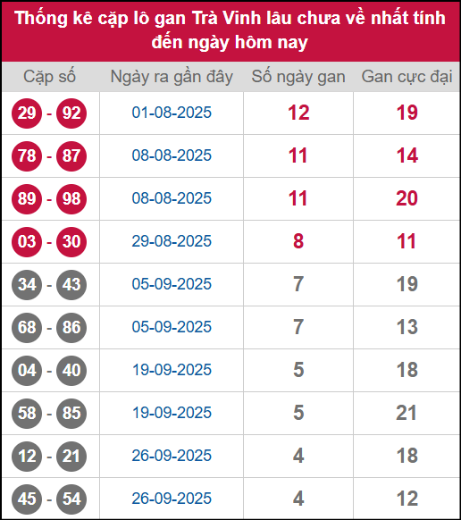 Thống kê cặp lô khan TV lâu chưa ra ngày 31/10/2025