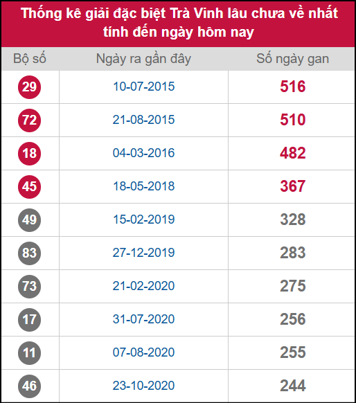 Thống kê 2 số cuối giải ĐB lâu chưa ra ngày 31/10/2025