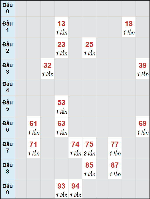 Bạch thủ lô Sóc Trăng rơi 3 ngày liên tiếp cho tới 29/10/2025 Bạch thủ lô Sóc Trăng rơi 3 ngày liên tiếp cho tới 29/10/2025