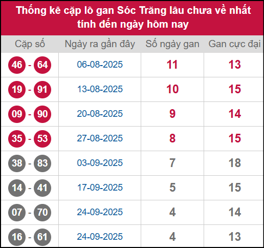 Thống kê cặp lô khan ST lâu chưa ra ngày 29/10/2025 Thống kê cặp lô khan ST lâu chưa ra ngày 29/10/2025