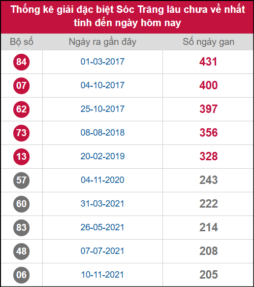 Thống kê 2 số cuối giải ĐB lâu chưa ra ngày 29/10/2025 Thống kê 2 số cuối giải ĐB lâu chưa ra ngày 29/10/2025