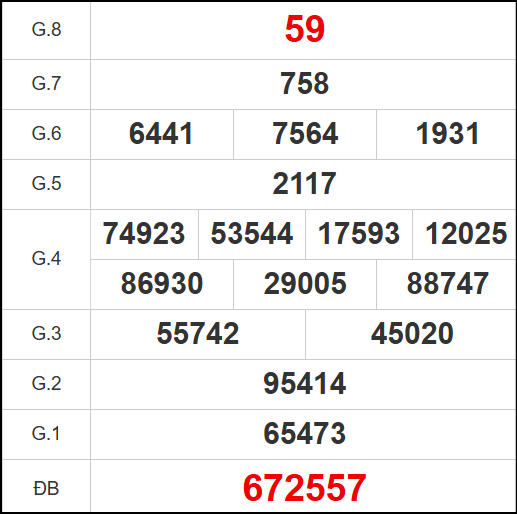 Kết quả quay thử xổ số HCM ngày 03/11/2025