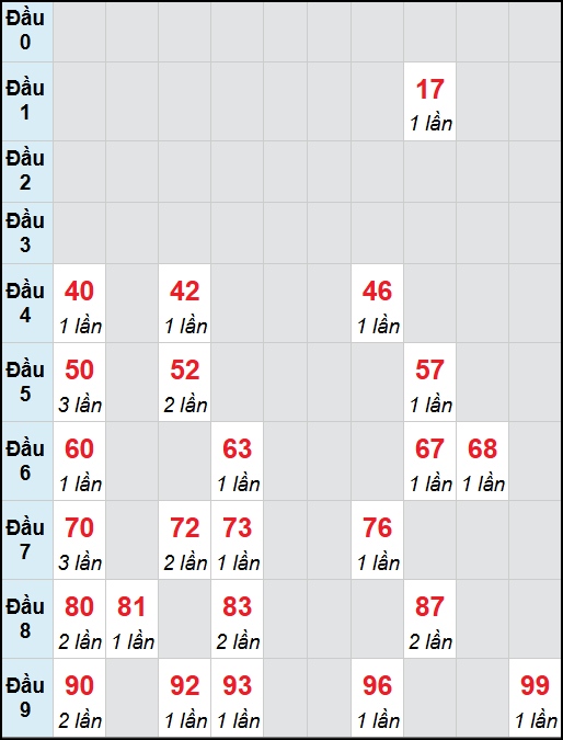 Bạch thủ lô Hồ Chí Minh rơi 3 ngày liên tiếp cho tới 03/11/2025