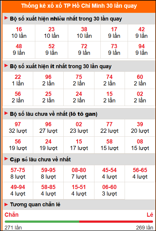 Thống kê xổ số Hồ Chí Minh 30 lần quay
