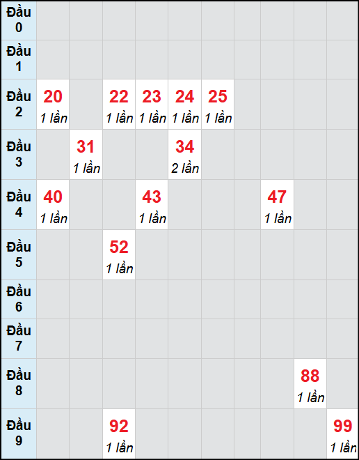 Bạch thủ lô Đà Nẵng rơi 3 ngày liên tiếp cho tới 05/11/2025