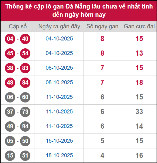 Thống kê cặp lô khan DNG lâu chưa ra ngày 05/11/2025