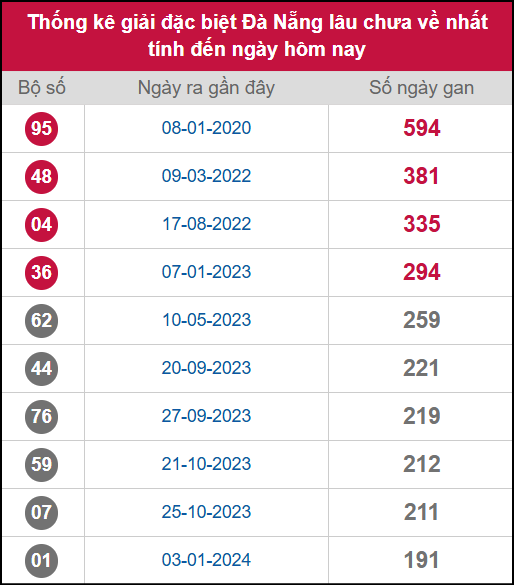 Thống kê 2 số cuối giải ĐB lâu chưa ra ngày 05/11/2025