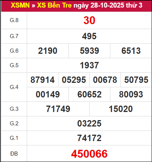 Kết quả XSBT ngày 28/10/2025 Kết quả XSBT ngày 28/10/2025