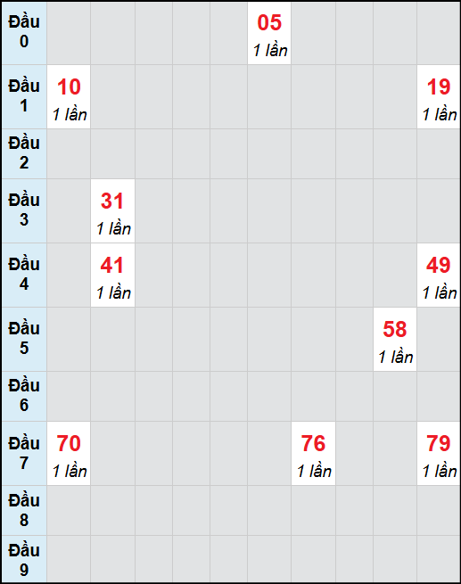 Bạch thủ lô Bến Tre rơi 3 ngày liên tiếp cho tới 04/11/2025 Bạch thủ lô Bến Tre rơi 3 ngày liên tiếp cho tới 04/11/2025