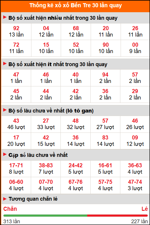 Thống kê xổ số Bến Tre 30 lần quay Thống kê xổ số Bến Tre 30 lần quay