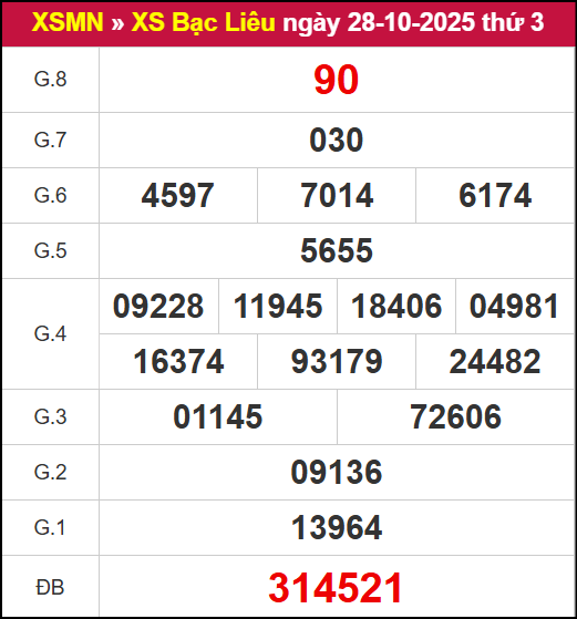 Kết quả XSBL ngày 28/10/2025
