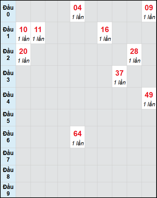 Bạch thủ lô Bạc Liêu rơi 3 ngày liên tiếp cho tới 04/11/2025