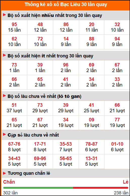 Thống kê xổ số Bạc Liêu 30 lần quay