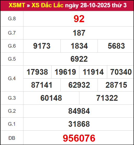 Kết quả XSDLK ngày 28/10/2025