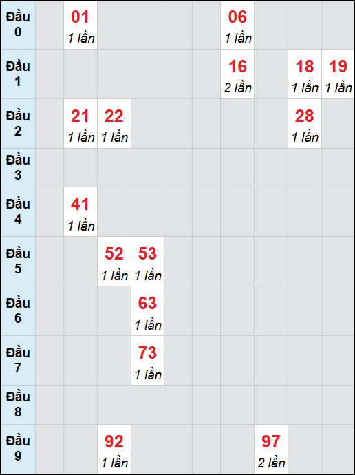 Bạch thủ lô Đắc Lắc rơi 3 ngày liên tiếp cho tới 04/11/2025