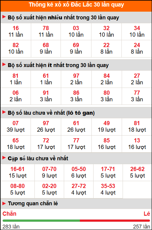 Thống kê xổ số Đắc Lắc 30 lần quay