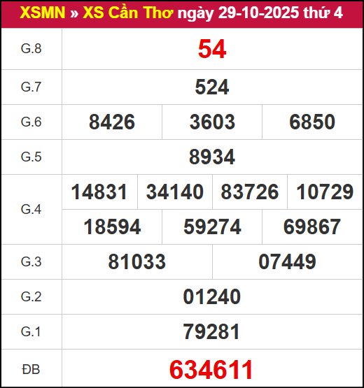 Kết quả XSCT ngày 29/10/2025 Kết quả XSCT ngày 29/10/2025