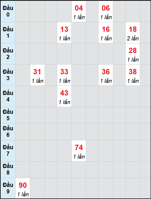 Bạch thủ lô Cần Thơ rơi 3 ngày liên tiếp cho tới 05/11/2025 Bạch thủ lô Cần Thơ rơi 3 ngày liên tiếp cho tới 05/11/2025