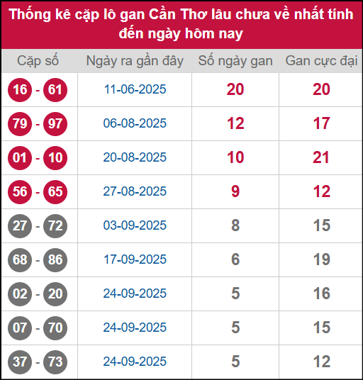 Thống kê cặp lô khan CT lâu chưa ra ngày 05/11/2025 Thống kê cặp lô khan CT lâu chưa ra ngày 05/11/2025