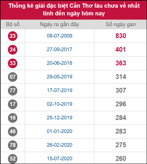 Thống kê 2 số cuối giải ĐB lâu chưa ra ngày 05/11/2025 Thống kê 2 số cuối giải ĐB lâu chưa ra ngày 05/11/2025